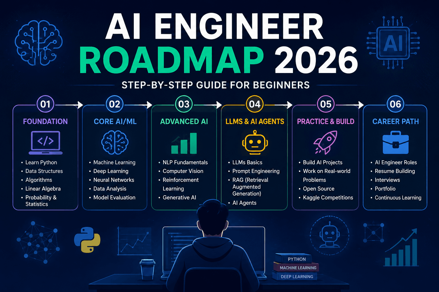 AI Engineer Roadmap 2026: Complete Step-by-Step Guide for Beginners